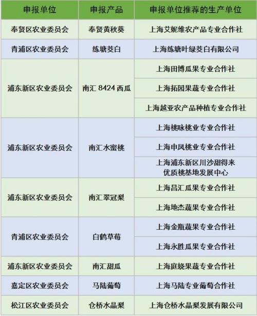 东方网12月19日消息:据上海三农,日前,农业部优质农产品开发服务